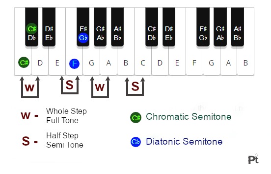 What Is A Semitone How It Affects The Sound Of Your Production.